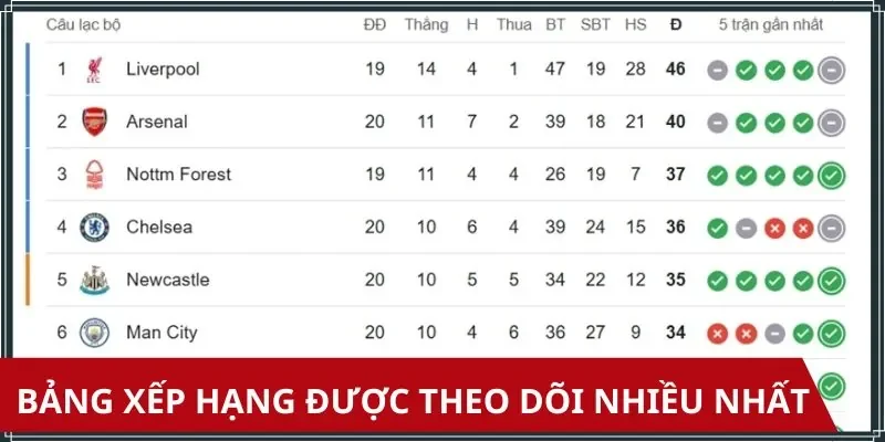 Cập nhật BXH của tất cả các giải đấu nhanh nhất