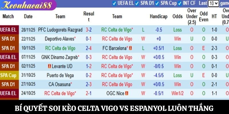 Bí quyết soi kèo Celta Vigo vs Espanyol luôn thắng