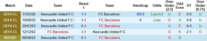 Lịch sử đối đầu và Thông tin lực lượng