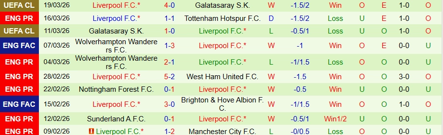 Nhận định phong độ Liverpool: Bản lĩnh của ứng cử viên vô địch