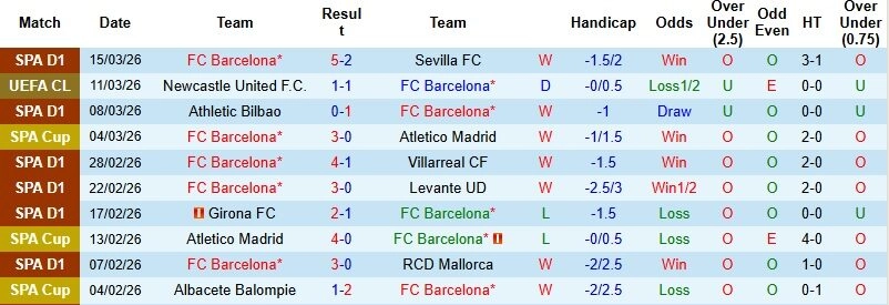 Nhận định phong độ Barcelona: Thánh địa Camp Nou rực lửa