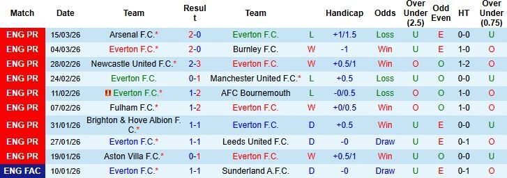 Nhận định phong độ Everton: Sự lỳ lợm của "The Toffees"