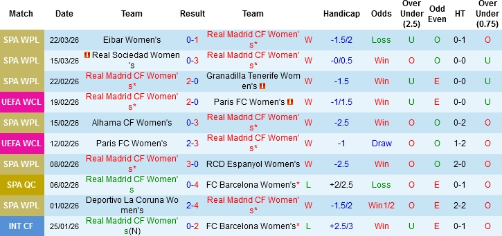 Lịch sử đối đầu và Thông tin lực lượng
