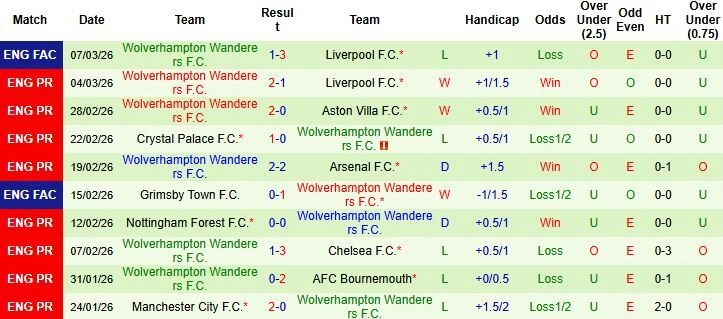 Nhận định phong độ Wolves: Sự lỳ lợm của "Bầy sói" khách