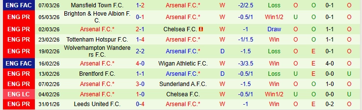 Nhận định phong độ Arsenal: Bản lĩnh của ứng cử viên vô địch