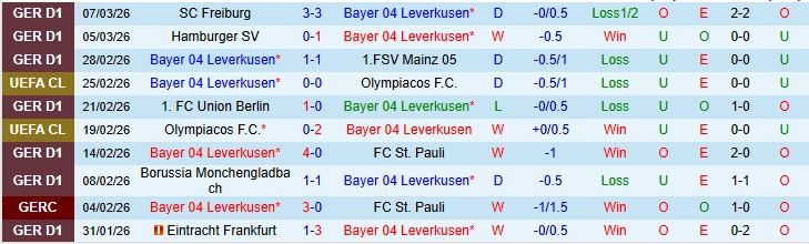 Nhận định phong độ Bayer Leverkusen: "Lời nguyền" sân nhà có bị phá bỏ?